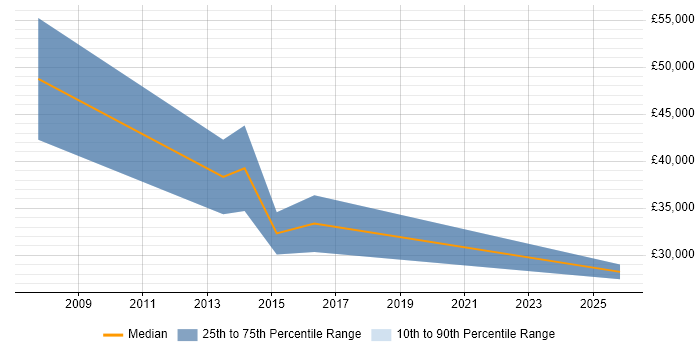 Salary distribution trend for Business Development Executive job vacancies in Watford