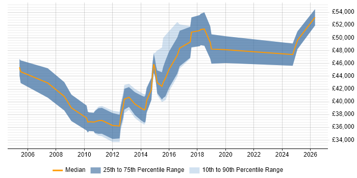 Salary distribution trend for Business Intelligence Analyst job vacancies in Watford