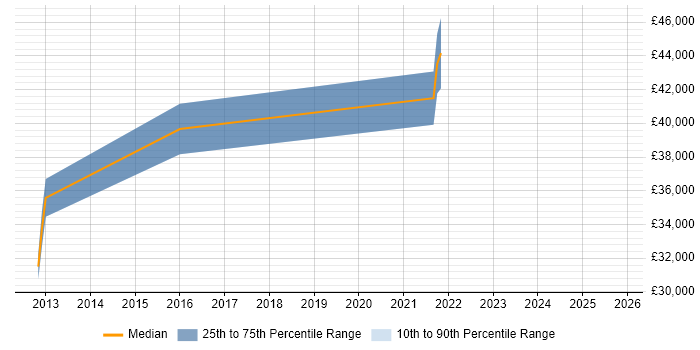 Salary distribution trend for SAP BusinessObjects Developer (SAP BO Developer) job vacancies in Watford