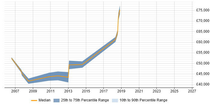Salary distribution trend for Business Project Manager job vacancies in Watford