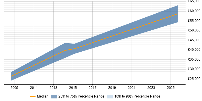 Salary distribution trend for Business Sales Executive job vacancies in Watford