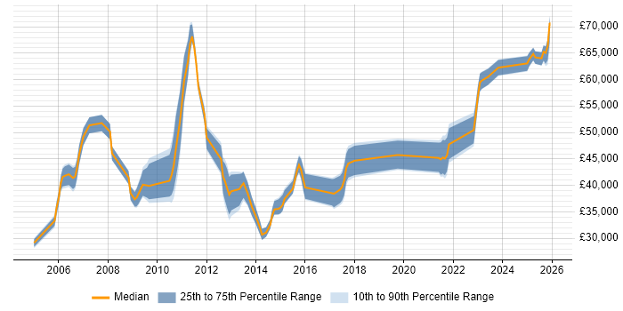 Salary distribution trend for jobs in Watford citing BusinessObjects