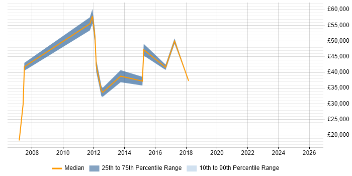 Salary distribution trend for jobs in Watford citing Campaign Management