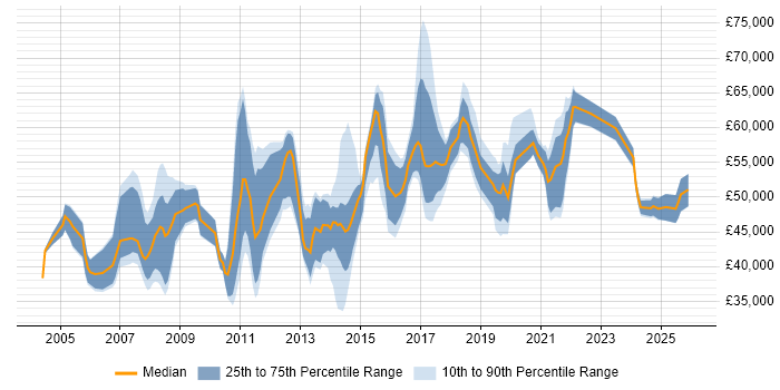 Salary distribution trend for jobs in Watford citing Change Management
