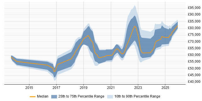 Salary distribution trend for jobs in Watford citing CI/CD