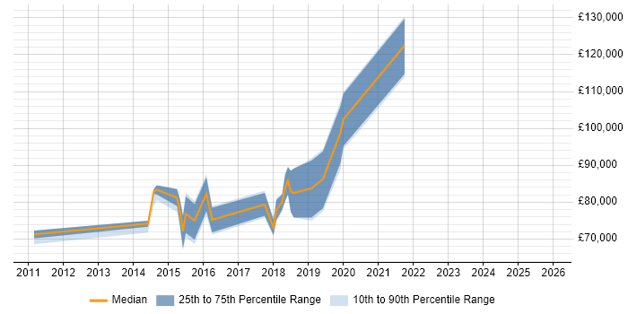 Salary distribution trend for Cloud Architect job vacancies in Watford