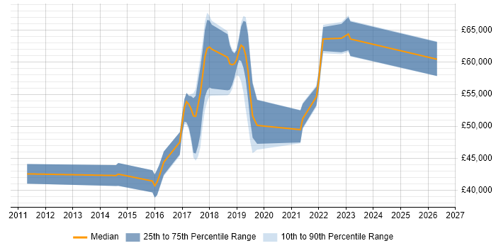 Salary distribution trend for Cloud Engineer job vacancies in Watford