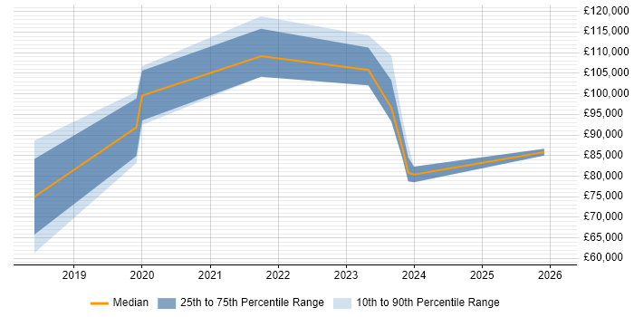 Salary distribution trend for jobs in Watford citing Cloud Native