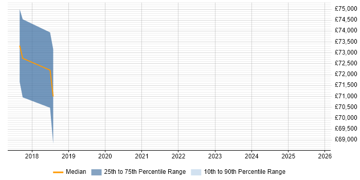 Salary distribution trend for jobs in Watford citing Cloud Operations