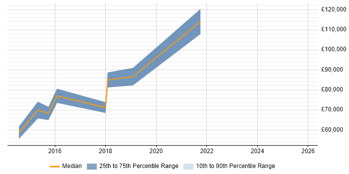 Salary distribution trend for Cloud Solutions Architect job vacancies in Watford