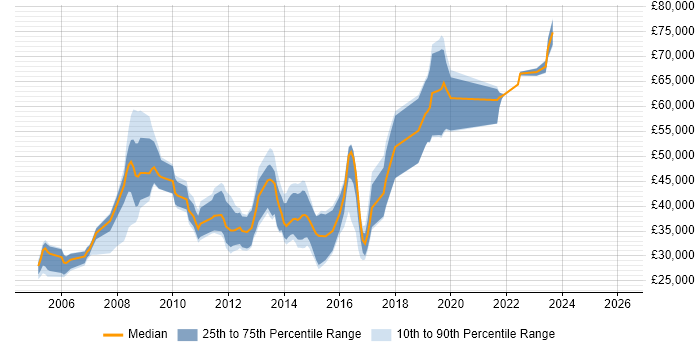 Salary distribution trend for jobs in Watford citing CMS