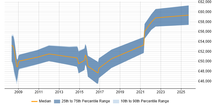 Salary distribution trend for jobs in Watford citing Cognos Business Intelligence Salary distribution trend for jobs in Watford citing Cognos Business Intelligence