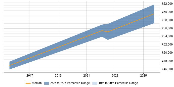 Salary distribution trend for jobs in Watford citing Cognos Connection Salary distribution trend for jobs in Watford citing Cognos Connection