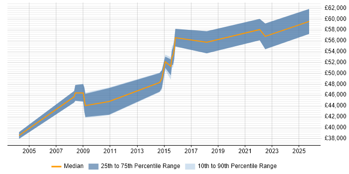 Salary distribution trend for Cognos Developer job vacancies in Watford Salary distribution trend for Cognos Developer job vacancies in Watford