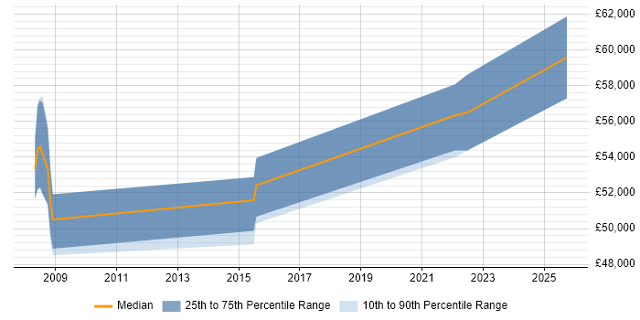 Salary distribution trend for jobs in Watford citing Cognos Event Studio Salary distribution trend for jobs in Watford citing Cognos Event Studio
