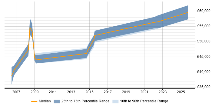 Salary distribution trend for jobs in Watford citing Cognos Framework Manager Salary distribution trend for jobs in Watford citing Cognos Framework Manager