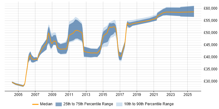 Salary distribution trend for jobs in Watford citing Cognos Salary distribution trend for jobs in Watford citing Cognos