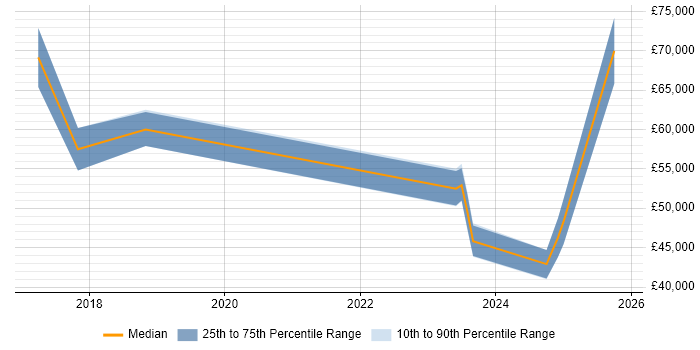 Salary distribution trend for jobs in Watford citing Collaborative Culture