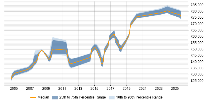 Salary distribution trend for jobs in Watford citing Commercial Awareness