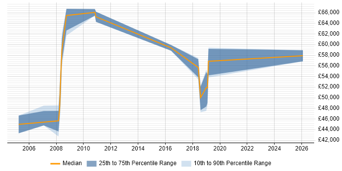 Salary distribution trend for Compliance Manager job vacancies in Watford