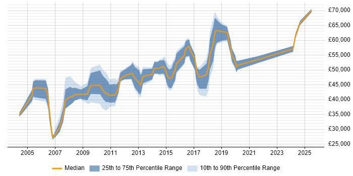 Salary distribution trend for jobs in Watford citing Configuration Management