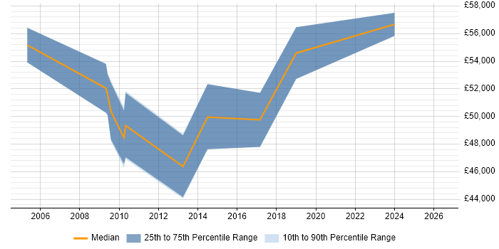Salary distribution trend for Configuration Manager job vacancies in Watford