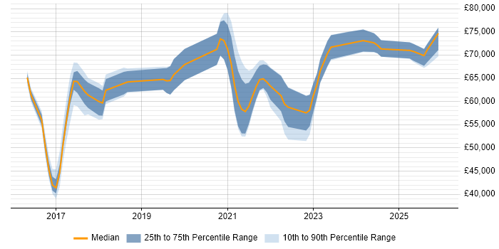 Salary distribution trend for jobs in Watford citing Confluence