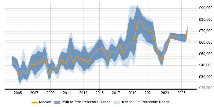 Salary distribution trend for Consultant job vacancies in Watford