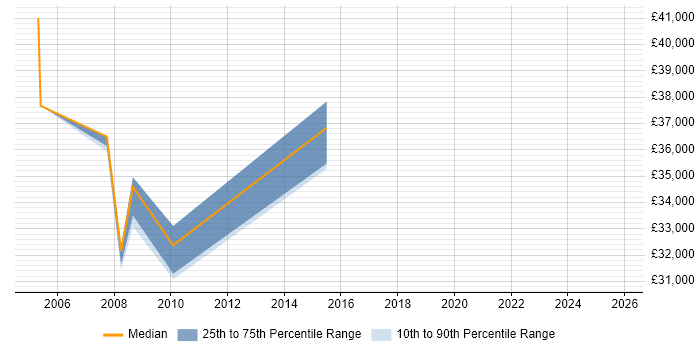 Salary distribution trend for Content Manager job vacancies in Watford