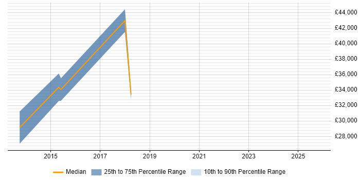 Salary distribution trend for jobs in Watford citing Content Marketing