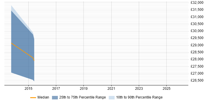 Salary distribution trend for jobs in Watford citing Content Strategy