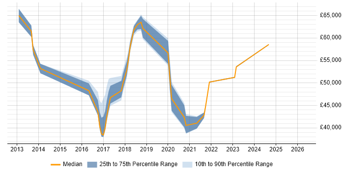 Salary distribution trend for jobs in Watford citing Continuous Delivery