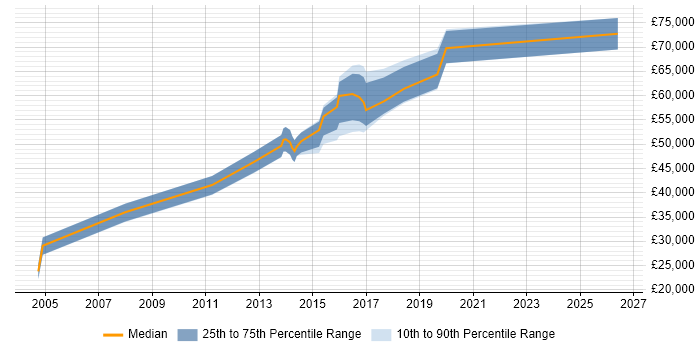 Salary distribution trend for jobs in Watford citing Contract Management