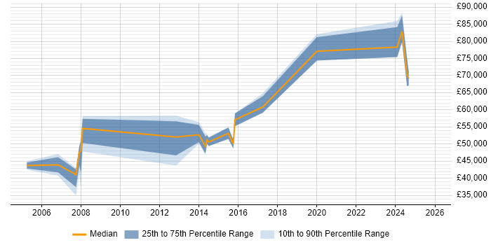 Salary distribution trend for jobs in Watford citing Contract Negotiation