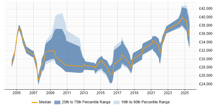 Salary distribution trend for Coordinator job vacancies in Watford