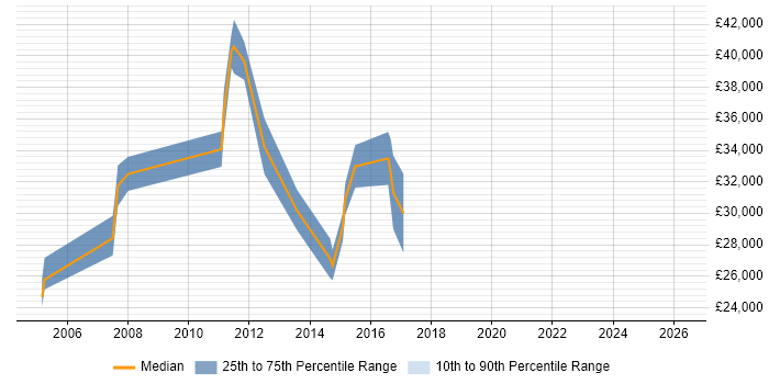 Salary distribution trend for jobs in Watford citing Copywriting