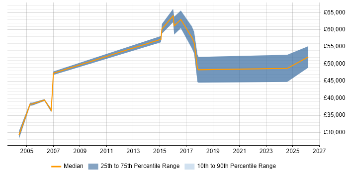 Salary distribution trend for jobs in Watford citing Cost Control