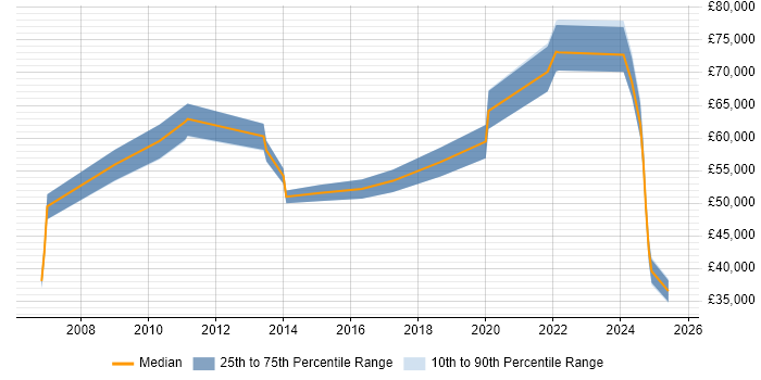 Salary distribution trend for jobs in Watford citing Cost Reduction