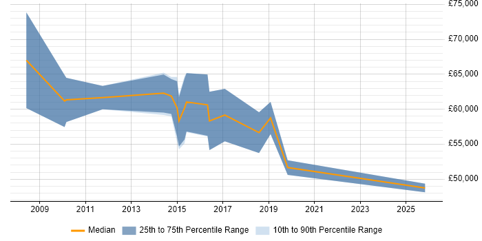Salary distribution trend for CRM Manager job vacancies in Watford