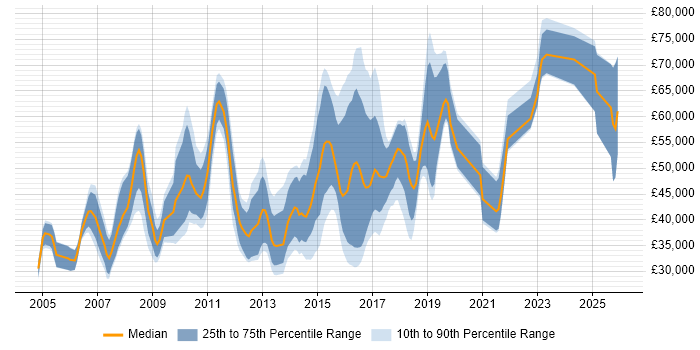 Salary distribution trend for jobs in Watford citing CRM