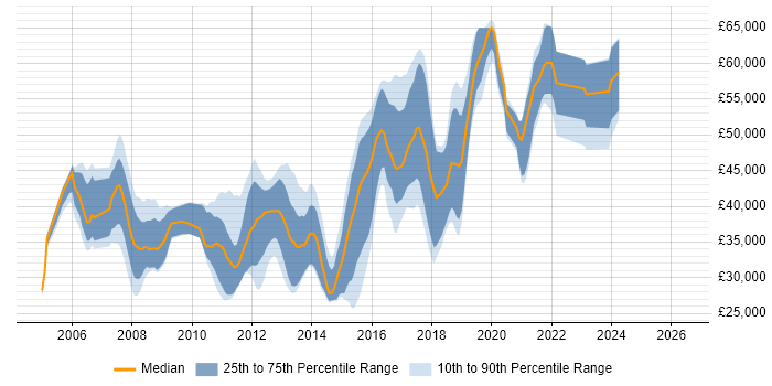 Salary distribution trend for C# Developer job vacancies in Watford