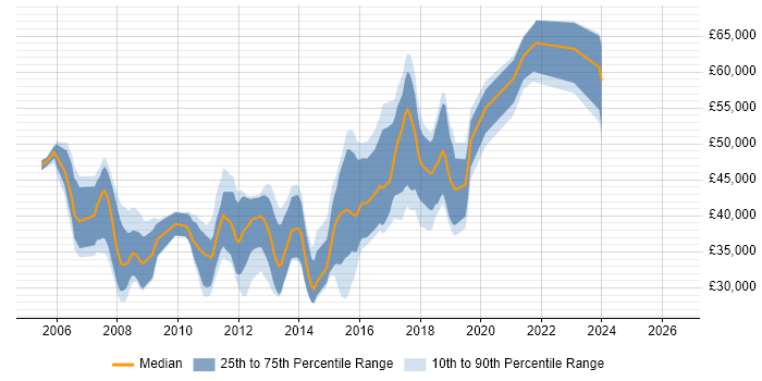 Salary distribution trend for C# .NET Developer job vacancies in Watford