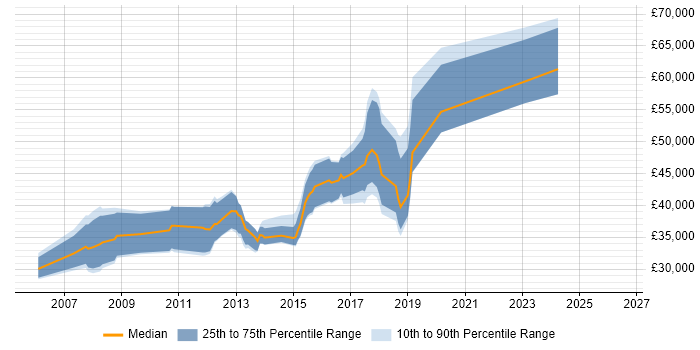Salary distribution trend for C# Software Developer job vacancies in Watford