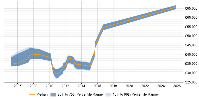 Salary distribution trend for C# Software Engineer job vacancies in Watford
