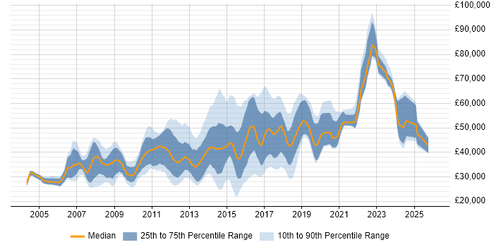 Salary distribution trend for jobs in Watford citing CSS