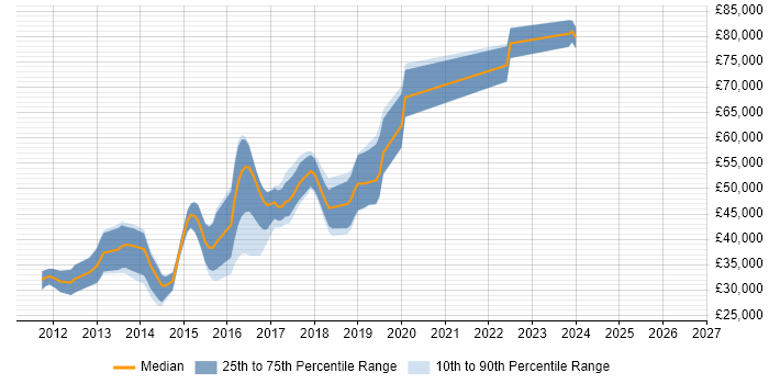 Salary distribution trend for jobs in Watford citing CSS3