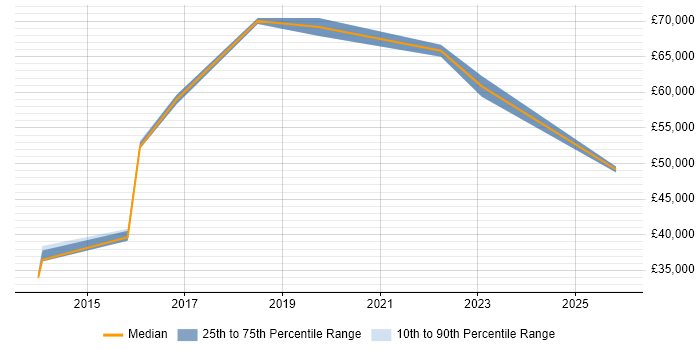 Salary distribution trend for jobs in Watford citing Customer Insight