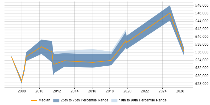 Salary distribution trend for jobs in Watford citing Customer Retention