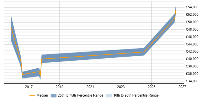 Salary distribution trend for Cybersecurity Analyst job vacancies in Watford