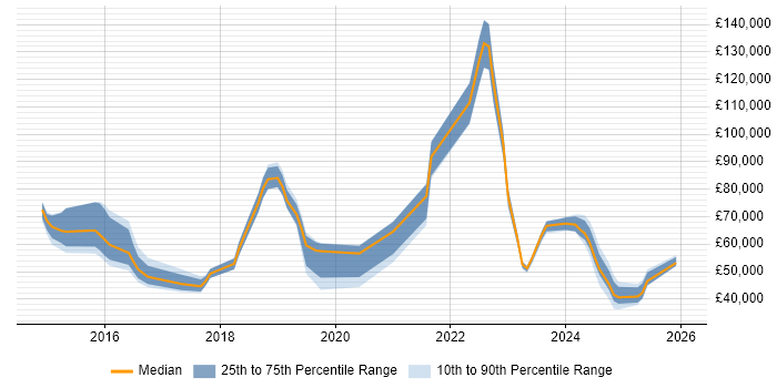 Salary distribution trend for jobs in Watford citing Cybersecurity